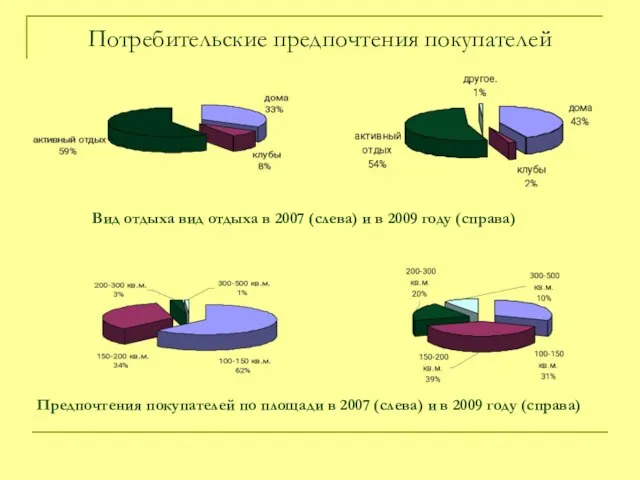 Потребительские предпочтения покупателей Вид отдыха вид отдыха в 2007 (слева) и в