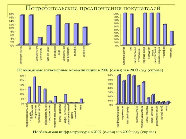 Потребительские предпочтения покупателей Необходимые инженерные коммуникации в 2007 (слева) и в 2009