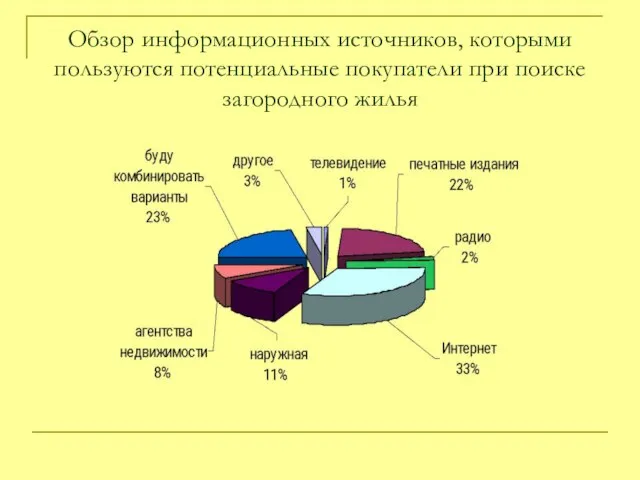 Обзор информационных источников, которыми пользуются потенциальные покупатели при поиске загородного жилья