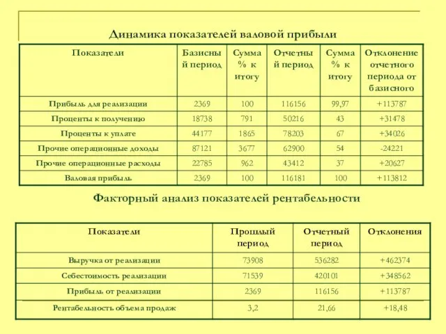 Динамика показателей валовой прибыли Факторный анализ показателей рентабельности