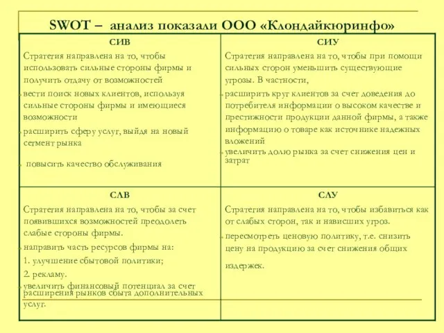 SWOT – анализ показали ООО «Клондайкюринфо»