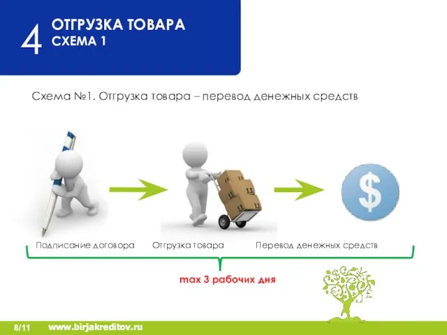 4 www.birjakreditov.ru Схема №1. Отгрузка товара – перевод денежных средств max 3