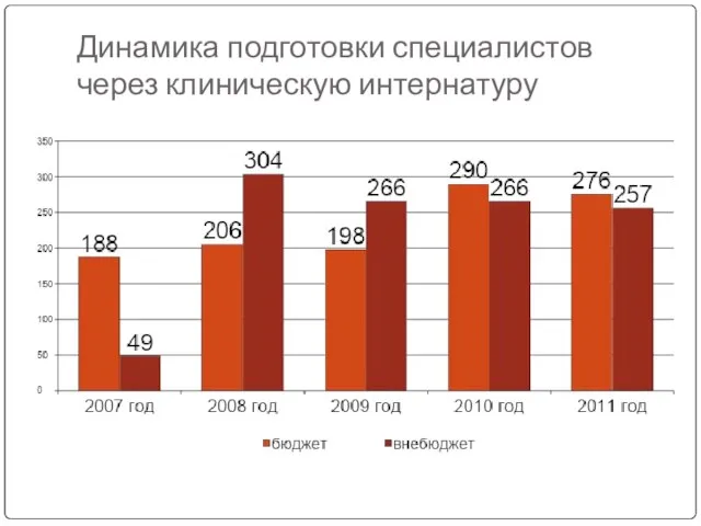 Динамика подготовки специалистов через клиническую интернатуру