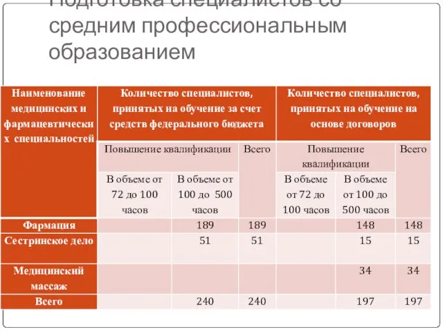 Подготовка специалистов со средним профессиональным образованием