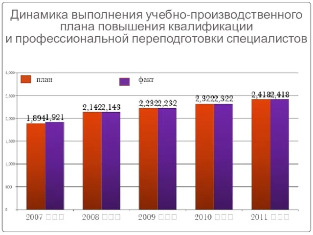 Динамика выполнения учебно-производственного плана повышения квалификации и профессиональной переподготовки специалистов план факт