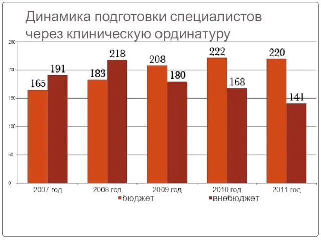 Динамика подготовки специалистов через клиническую ординатуру