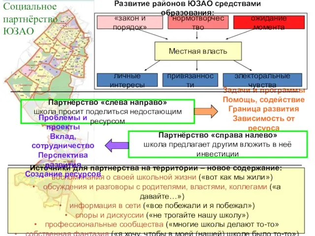 Социальное партнёрство ЮЗАО Партнёрство «слева направо» школа просит поделиться недостающим ресурсом Источники