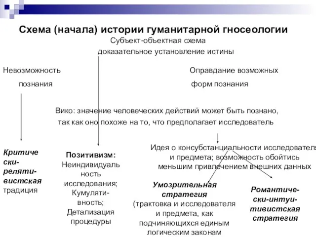 Схема (начала) истории гуманитарной гносеологии Субъект-объектная схема доказательное установление истины Невозможность Оправдание