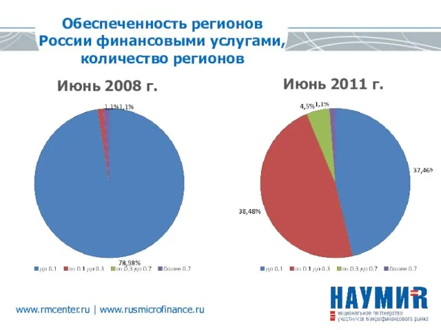 www.rmcenter.ru | www.rusmicrofinance.ru Обеспеченность регионов России финансовыми услугами, количество регионов Июнь 2008 г. Июнь 2011 г.