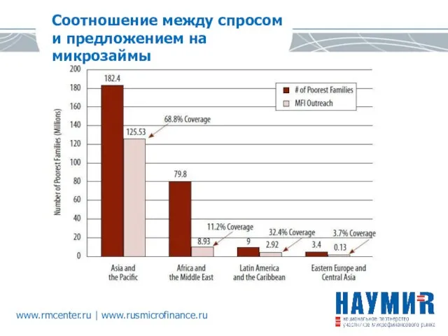 Соотношение между спросом и предложением на микрозаймы