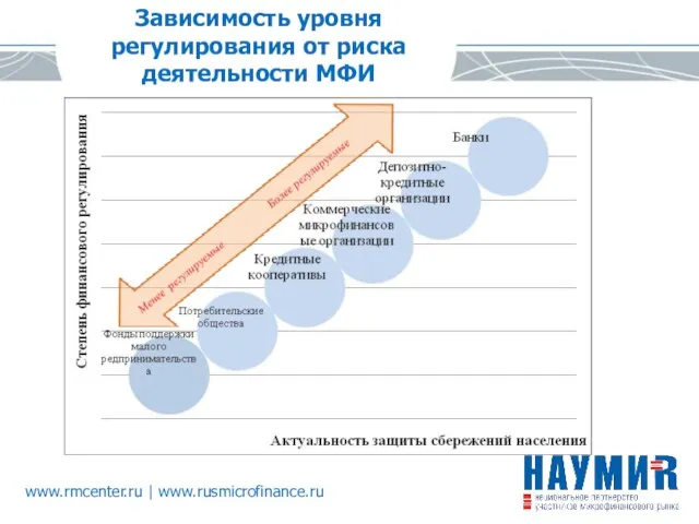 Зависимость уровня регулирования от риска деятельности МФИ