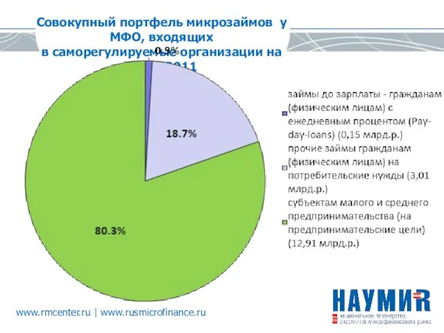 Совокупный портфель микрозаймов у МФО, входящих в саморегулируемые организации на 31.12.2011