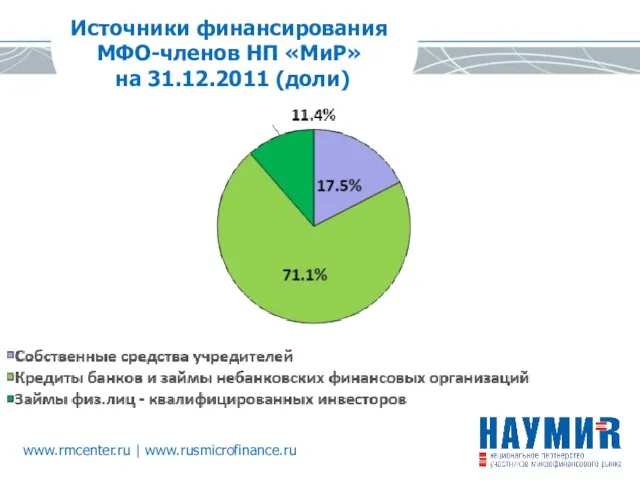 Источники финансирования МФО-членов НП «МиР» на 31.12.2011 (доли)