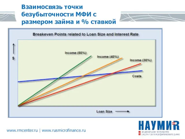 Взаимосвязь точки безубыточности МФИ с размером займа и % ставкой