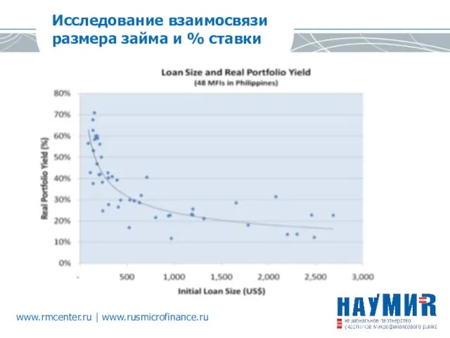 Исследование взаимосвязи размера займа и % ставки