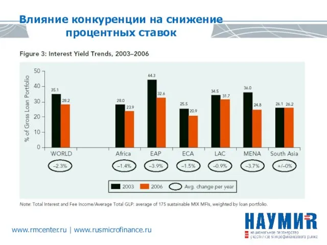 Влияние конкуренции на снижение процентных ставок