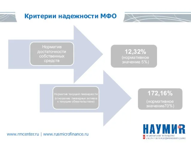 Критерии надежности МФО