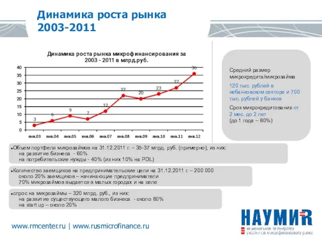 www.rmcenter.ru | www.rusmicrofinance.ru Средний размер микрокредита/микрозайма 120 тыс. рублей в небанковском секторе