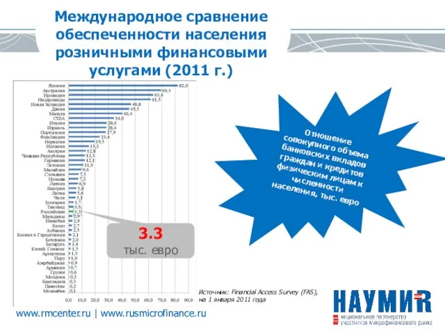 Международное сравнение обеспеченности населения розничными финансовыми услугами (2011 г.) www.rmcenter.ru | www.rusmicrofinance.ru