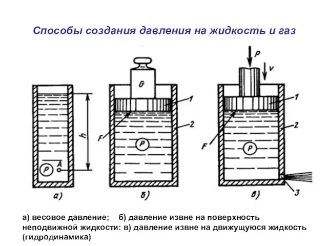 Способы создания давления на жидкость и газ а) весовое давление; б) давление