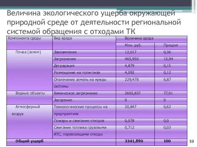 Величина экологического ущерба окружающей природной среде от деятельности региональной системой обращения с отходами ТК 10