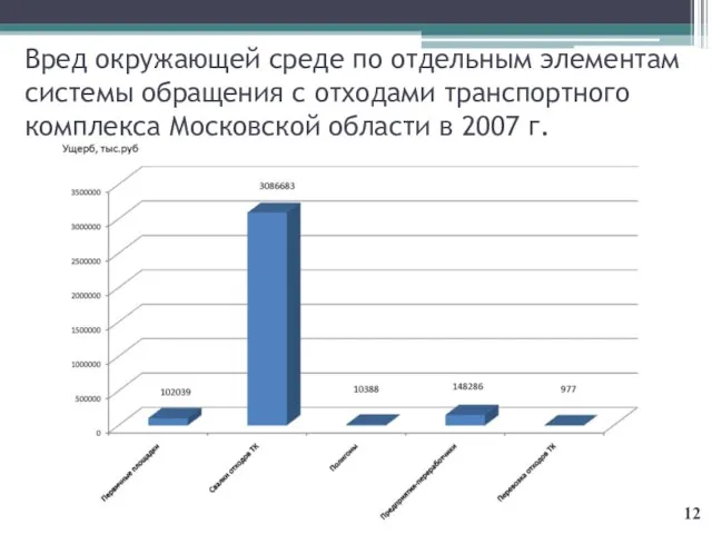 Вред окружающей среде по отдельным элементам системы обращения с отходами транспортного комплекса