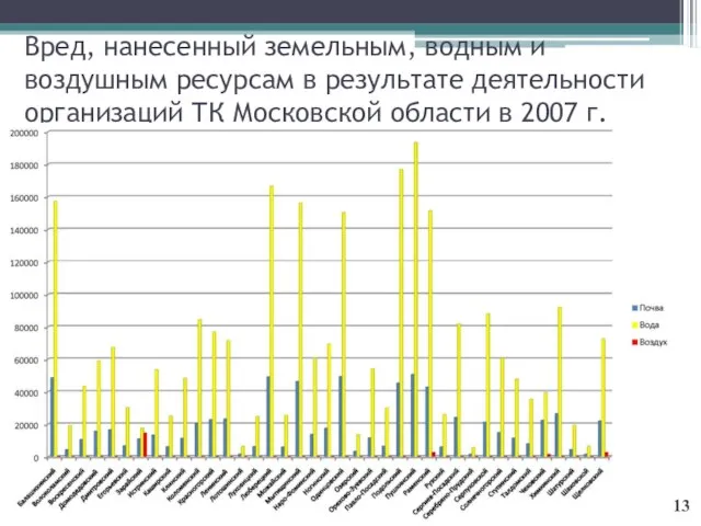 Вред, нанесенный земельным, водным и воздушным ресурсам в результате деятельности организаций ТК