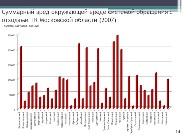 Суммарный вред окружающей вреде системой обращения с отходами ТК Московской области (2007) 14
