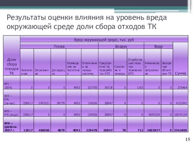 Результаты оценки влияния на уровень вреда окружающей среде доли сбора отходов ТК 15