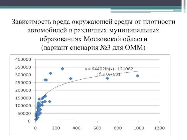 Зависимость вреда окружающей среды от плотности автомобилей в различных муниципальных образованиях Московской