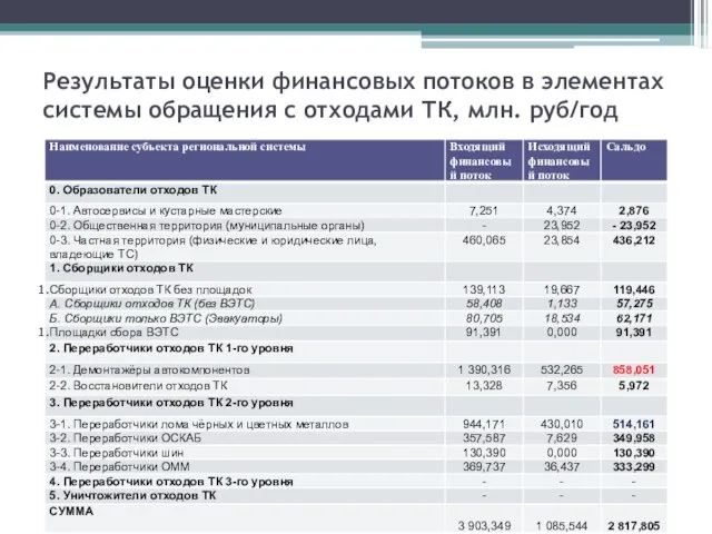 Результаты оценки финансовых потоков в элементах системы обращения с отходами ТК, млн. руб/год