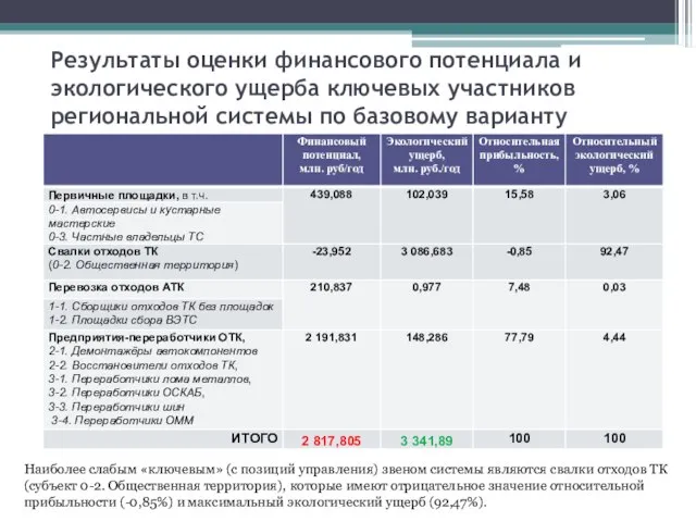 Результаты оценки финансового потенциала и экологического ущерба ключевых участников региональной системы по