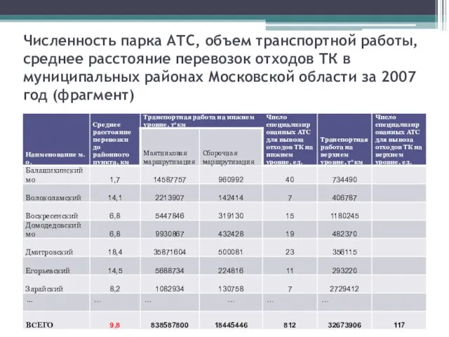 Численность парка АТС, объем транспортной работы, среднее расстояние перевозок отходов ТК в