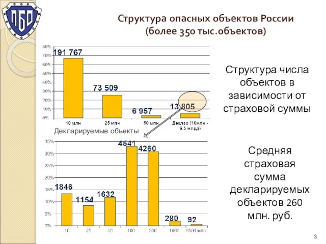 Структура опасных объектов России (более 350 тыс.объектов) Декларируемые объекты Средняя страховая сумма