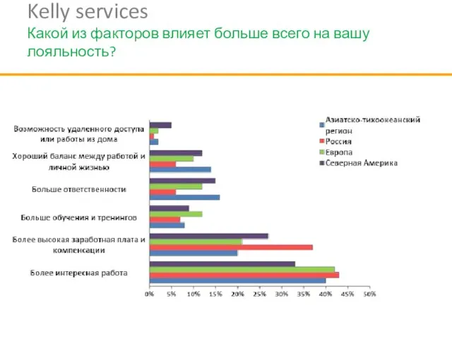 Kelly services Какой из факторов влияет больше всего на вашу лояльность?