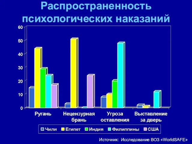 Распространенность психологических наказаний Источник: Исследование ВОЗ «WorldSAFE»