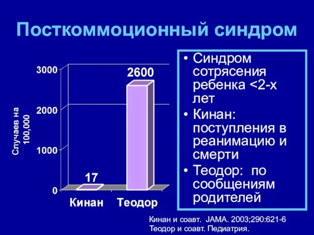 Посткоммоционный синдром Синдром сотрясения ребенка Кинан: поступления в реанимацию и смерти Теодор: