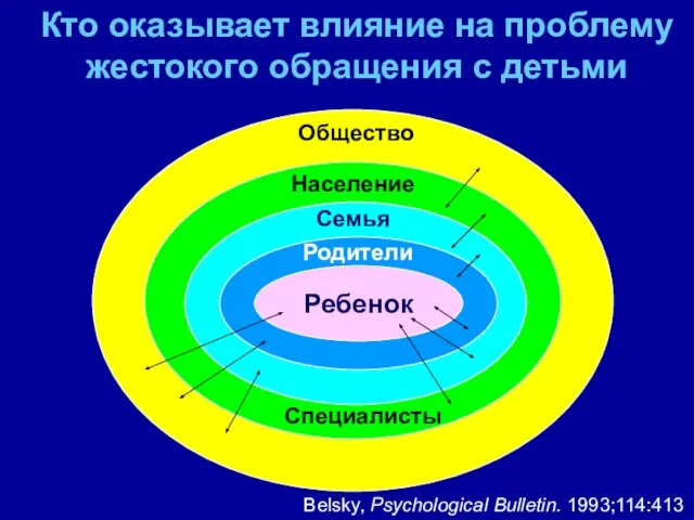 Ребенок Родители Семья Население Общество Кто оказывает влияние на проблему жестокого обращения