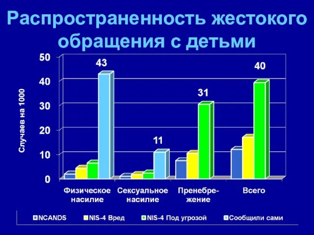 Распространенность жестокого обращения с детьми Случаев на 1000