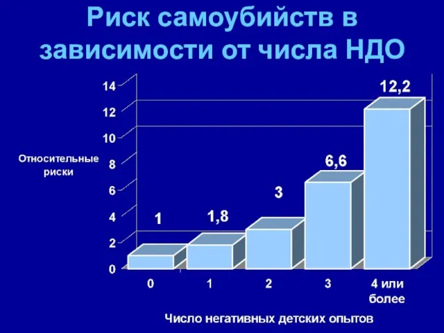 Риск самоубийств в зависимости от числа НДО