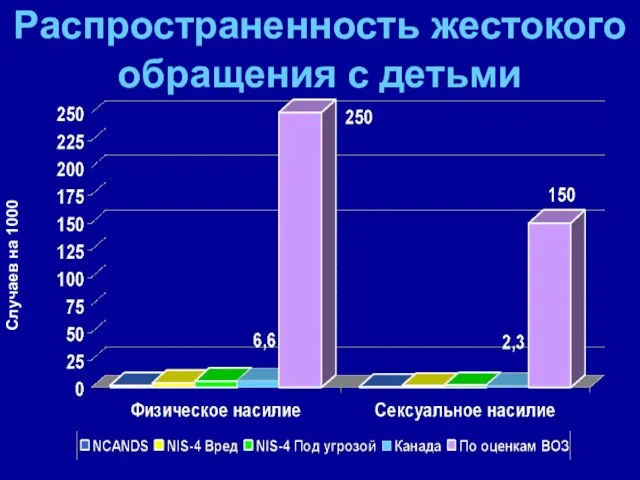 Распространенность жестокого обращения с детьми Случаев на 1000