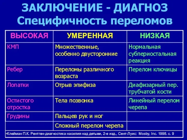 ЗАКЛЮЧЕНИЕ - ДИАГНОЗ Специфичность переломов