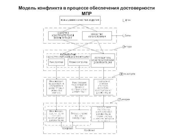 Модель конфликта в процессе обеспечения достоверности МПР