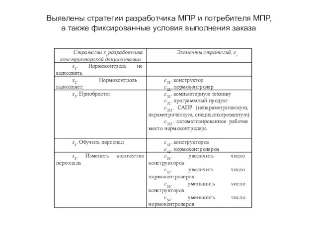 Выявлены стратегии разработчика МПР и потребителя МПР, а также фиксированные условия выполнения заказа