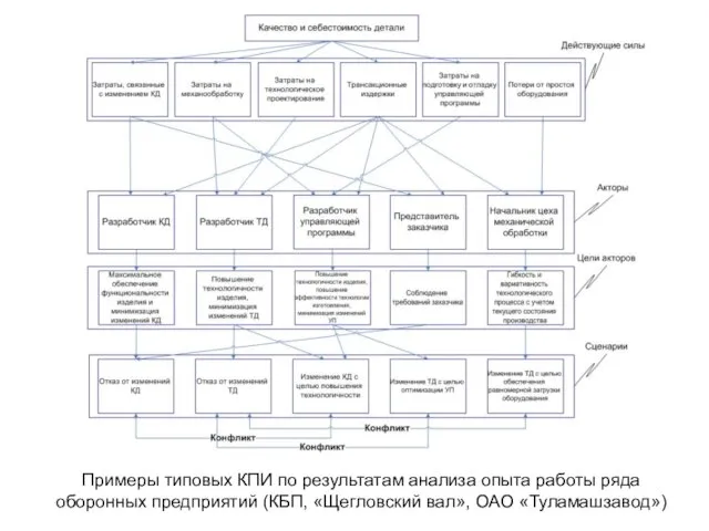 Примеры типовых КПИ по результатам анализа опыта работы ряда оборонных предприятий (КБП, «Щегловский вал», ОАО «Туламашзавод»)