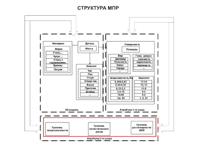 СТРУКТУРА МПР