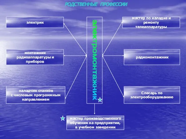 РОДСТВЕННЫЕ ПРОФЕССИИ наладчик станков с числовым программным направлением монтажник радиоаппаратуры и приборов