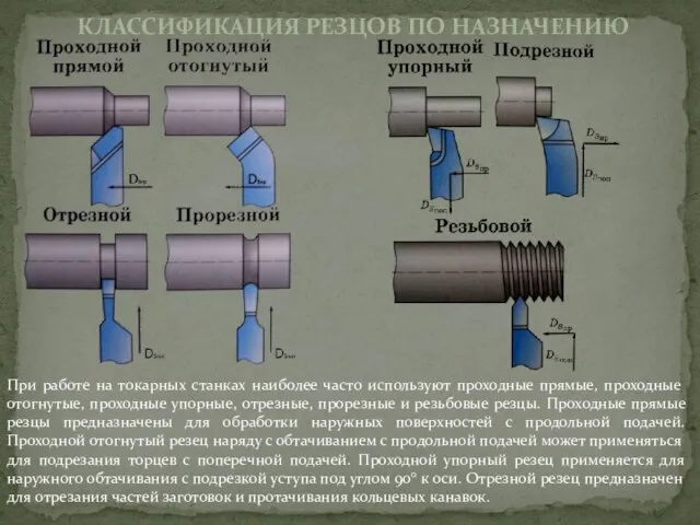 КЛАССИФИКАЦИЯ РЕЗЦОВ ПО НАЗНАЧЕНИЮ При работе на токарных станках наиболее часто используют