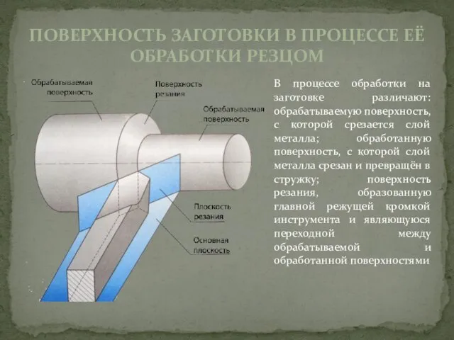 ПОВЕРХНОСТЬ ЗАГОТОВКИ В ПРОЦЕССЕ ЕЁ ОБРАБОТКИ РЕЗЦОМ В процессе обработки на заготовке