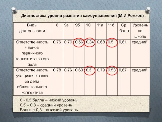 Диагностика уровня развития самоуправления (М.И.Рожков) 0 - 0,5 балла – низкий уровень